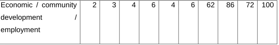 Table 5.2 shows that adults (70%) were the most often cited beneficiaries of the 