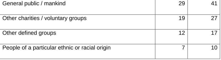 Table 5.3 provides the number and percentages of the various methods of operation carried out by the organisations
