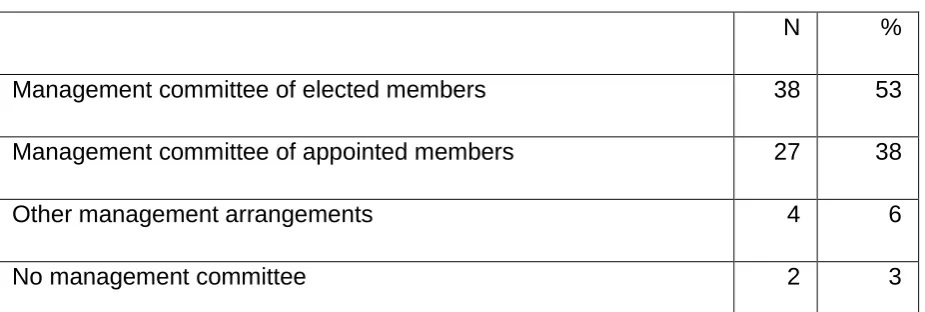 Table 5.6 Organisational registration (N=69) 