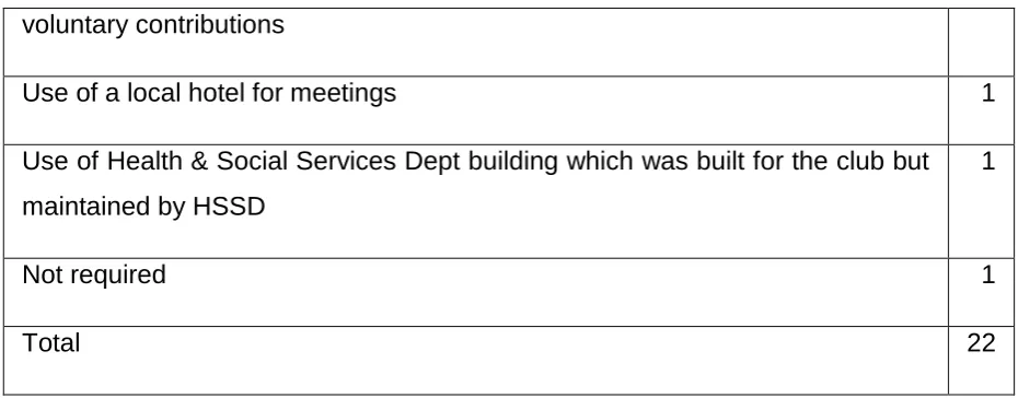 Table 5.10 Payment for premises (N=72) and follow up question on any problems paying for premises (N=29) 
