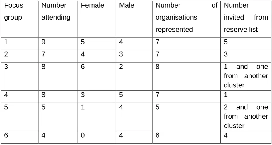 Table 3.1 Attendance at the VCS focus groups 