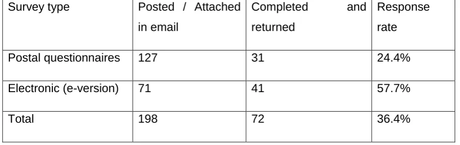 Table 3.3 Postal questionnaire and electronic survey requests and responses 