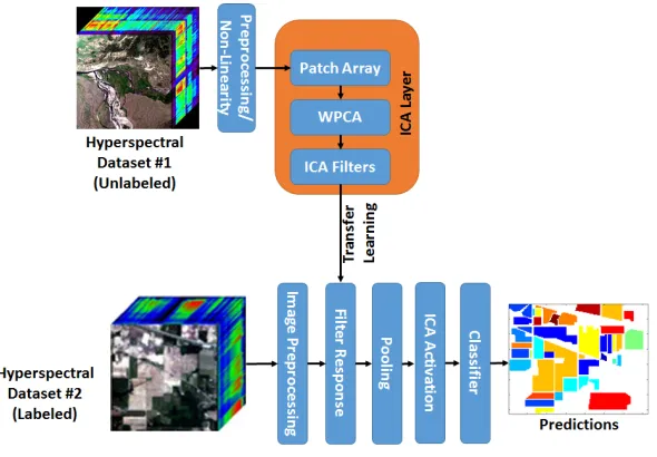 Figure 2.2: Our self-taught learning model using multiscale ICA (MICA) ﬁlters. Thisframework learns low-level feature extractors from one (or more) hyperspectral dataset(s)and then applies them to a separate target dataset