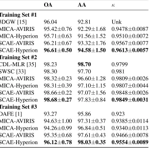 Table 2.2: The classiﬁcation results for MICA and SCAE on the Indian Pines dataset.The three training sets include #1) 5% per class, #2) 10% per class and #3) 50 samplesper class (15 for smaller classes)