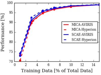 Figure 2.8: Results for the Indian Pines dataset in terms of kappa statistic as a function ofpercent training samples per class.