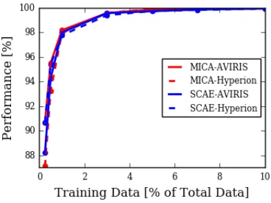 Figure 2.11: Results for the Salinas Valley dataset in terms of kappa statistic as a functionof percent training samples per class.
