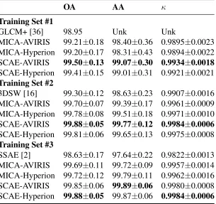 Table 2.5: A comparison of the ﬁlter transfer learning experiment done in [2] and ourMICA and SCAE models
