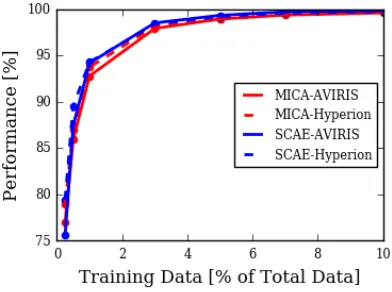Table 2.6: RSA between MICA and SCAE feature responses built from Pavia University(see Section 2.3.4)