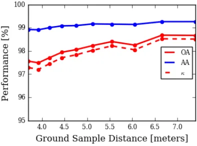 Figure 2.15:This ﬁgure shows the classiﬁcation performance of the Salinas Valleydataset as the GSD is artiﬁcially changed through image resizing in terms of overall accu-racy (OA), mean-class accuracy (AA), and kappa statistic (κ)