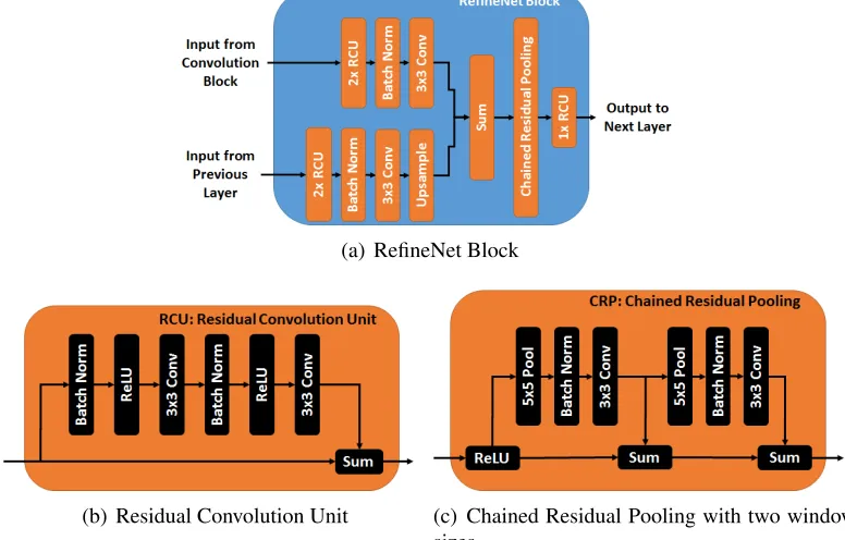 Figure 3.7: ReﬁneNet architecture.