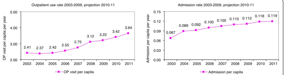 Figure 4 Service utilization rate 2003–2011. Source: Health and Welfare Survey 2003–2007 and NHSO dataset for 2008–2011.