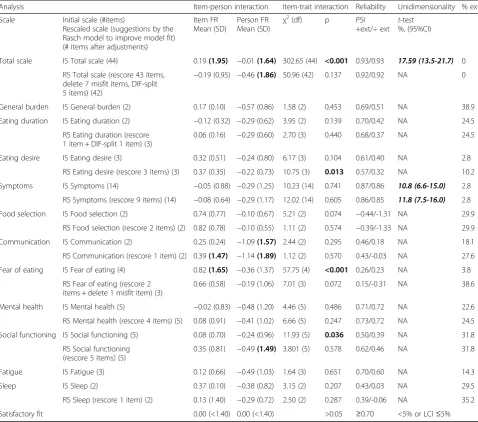 Table 4 Overall fit statistics for the aDSWAL-QoL scale