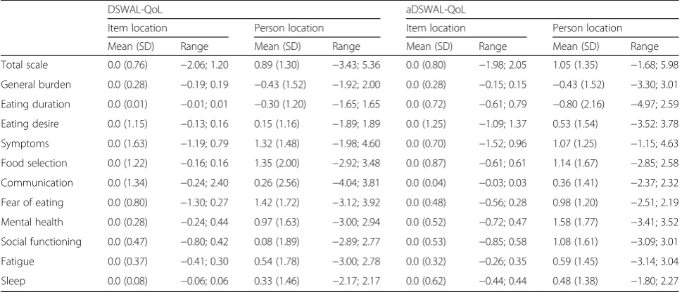 Table 5 Targeting of the DSWAL-QoL and aDSWAL-QoL total scales and subscales after fitting solutions