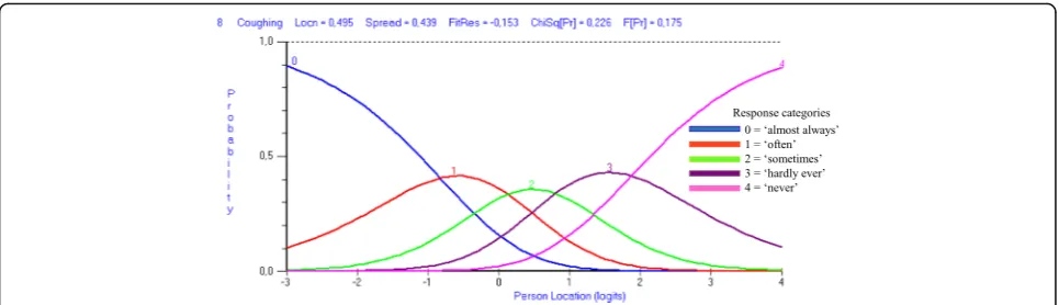 Fig. 1 Category probability curve with ordered thresholds. Category probability curve displaying ordered thresholds for item 8 of the total DSWAL-QoLscale