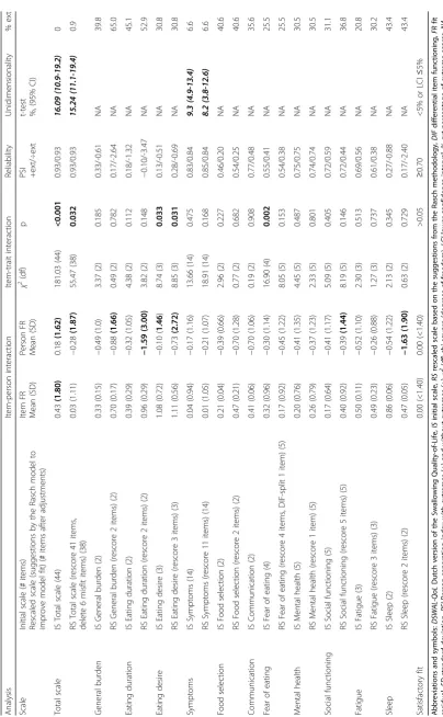 Table 2 Overall fit statistics for the DSWAL-QoL scale