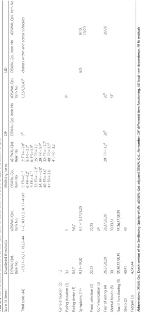 Table 3 Item analysis: Overview of the item-level fit statistics of the DSWAL-QoL and aDSWAL-QoL