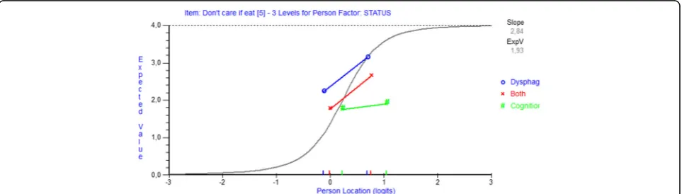 Fig. 2 Category probability curve with disordered thresholds. Category probability curve graphically highlighting the disordered thresholds foritem 22 of the total DSWAL-QoL scale