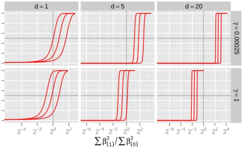 Figure 2: P ( γ ) as a function of the relative change in ∑ d β 2 for varying d, γ (0) : Inclusion probability in iteration ( 1 ) as a function of the ratio between the sum of squared coefficients in iteration ( 1 ) and ( 0 ) 