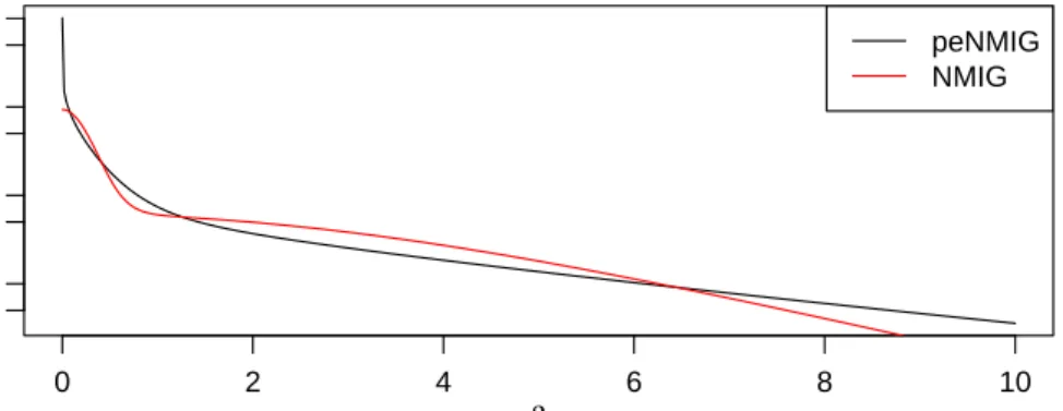 Figure 4: Marginal priors for β as given in (4) and (5) with ( a τ , b τ ) = ( 5, 50 ) , v 0 = 0.005, a w = b w 