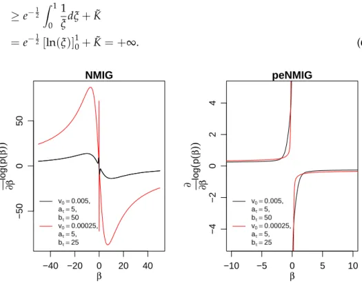 Figure 5: Score functions for marginal priors for beta as given in (4) and (5).