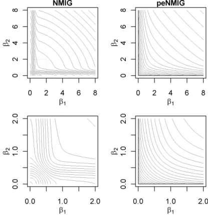Figure 6: Contour plots of log p (( β 1 , β 2 ) 0 ) for a τ = 5, b τ = 50, v 0 = 0.005, a w = b w for the standard NMIG model and the model with parameter  expan-sion