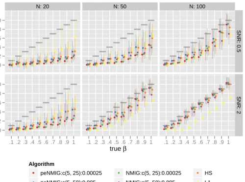 Figure 9: Estimated coefficients (median &amp; inter-quartile range) for differ- differ-ent (pe)NMIG-prior settings, the horseshoe prior (HS) and the frequdiffer-entist LASSO (L1)