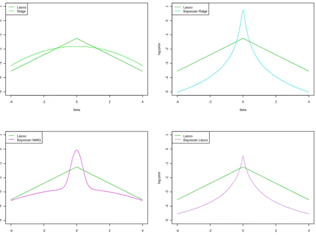 Figure 2.1: Log-priors in comparison to the Lasso prior (green line). 