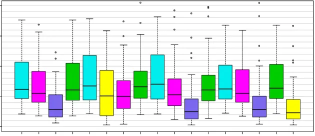 Figure 4.1 shows the box plots of the mean squared errors for the regression coefficients