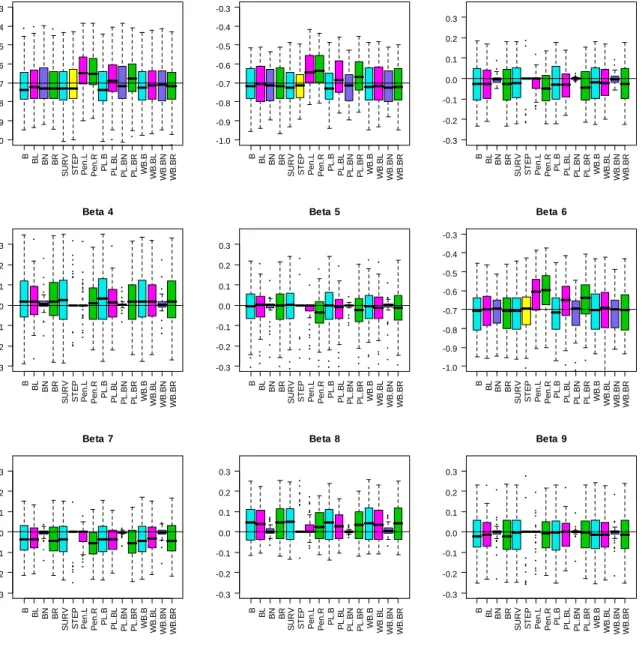 Figure 4.2: Box plot of the estimated coefficients for the simulation under model 1. The black horizontal lines mark  the values of the true effects