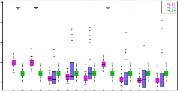 Figure 4.3: Box plot of the variance parameters for the Lasso, NMIG and Ridge penalty in the partial likelihood  based Bayesian models for model 1