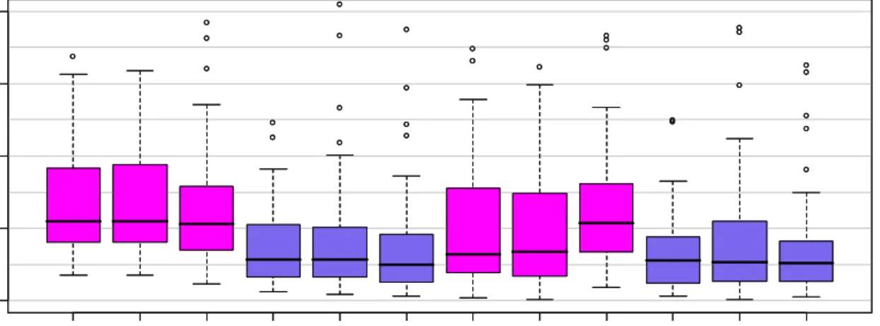 Figure 4.5: Box plot of the Bayesian Lasso (magenta) and NMIG (blue) mean squared errors for the regression  coefficients of model 1