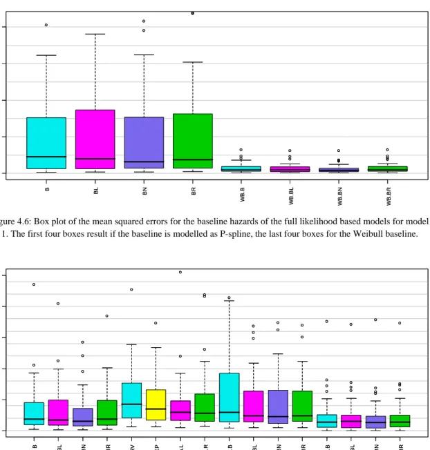 Figure 4.7: Box plot of the mean squared errors for the cumulative baseline hazards of model 1