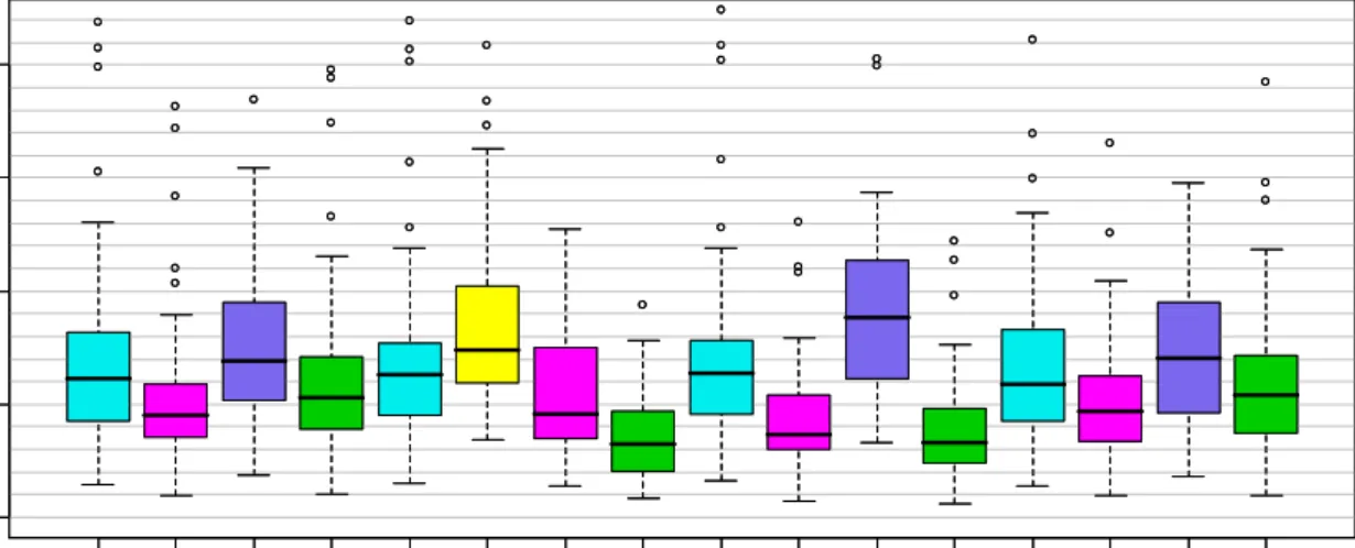 Figure 4.10: Box plot of the mean squared errors for the regression coefficients of model 2