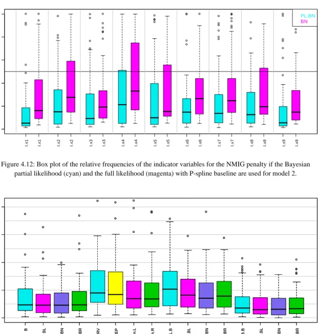 Figure 4.13: Box plot of the mean squared errors for the cumulative baseline hazards of model 2