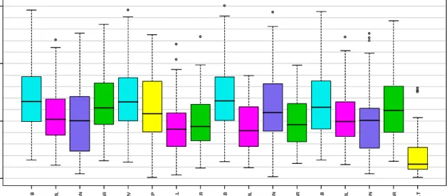 Figure 4.14: Box plot of the mean squared errors for the regression coefficients of model 3