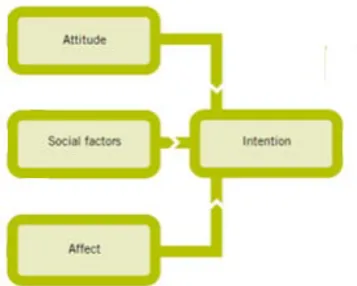 Figure 3: Cut-down version of the Triandis Model 