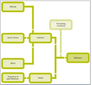 Figure 4: The relationship of Habits and Facilitating Conditions to Intention in the Triandis model  