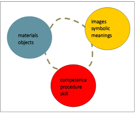 Figure 5: Three Elements model (from work by Elizabeth Shove24 ) 