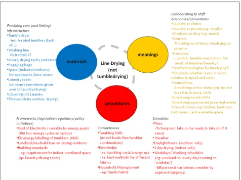 Figure 6: Three Elements model used to illustrate the practice of line drying laundry (from Darnton et al