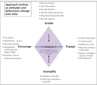 Figure 8: Application of Defra 4Es model to changing energy behaviour in the home  (from Environmental Behaviours Strategy Scoping Report, Defra 200628)