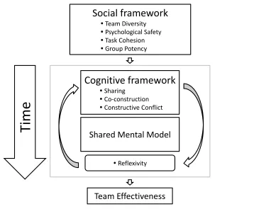 Fig. 2.A team learning socio-cognitive framework