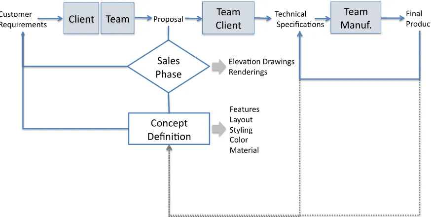 Fig. 3.Product development in VIP Aircraft conversion