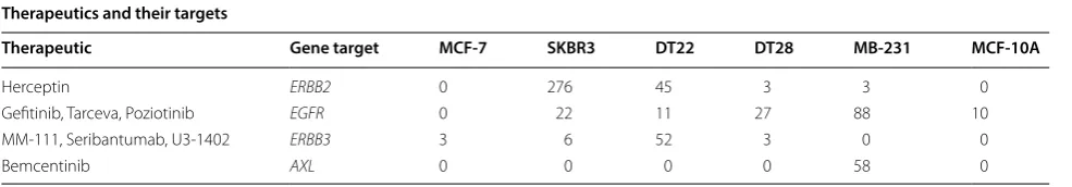 Table 1 Targeted therapies approved or in clinical trials