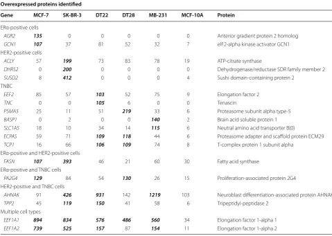 Table 2 Highly expressed plasma membrane proteins in breast cancer cell lines