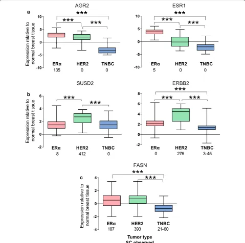Fig. 1 Gene expression in human BC tumors. Gene expression in ERα-positive BC, HER2-positive BC, and TNBC tumors are indicated in boxplots