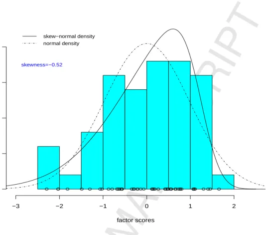 Fig. 1. Histogram of the factor scores obtained by fitting FA (q = 1) together with the fitted skew-normal (solid line) and normal (dot-dashed line) densities.