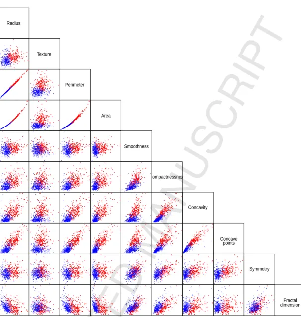 Fig. 2. Pairwise scatterplots of the first 10 quantitative features. The blue dot represents benign samples, and the red cross represents malignant samples.