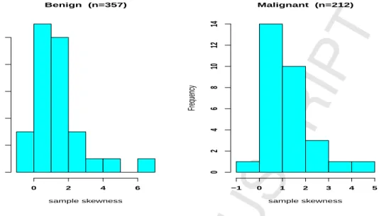 Fig. 3. Histograms of sample skewness of the corresponding 30 quantitative in benign and malignant samples.