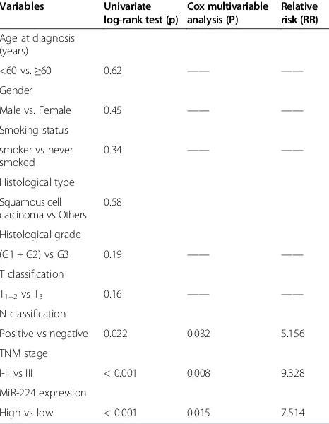 Table 2 Univariate and multivariate analysis of overallsurvival in 115 patients with non–small cell lung cancer