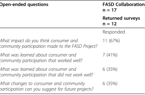 Table 2 Questions used at the Perth Community Conversation